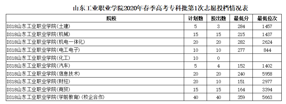 2020山东工业职业学院春季高考分数线汇总（含2019历年录取）