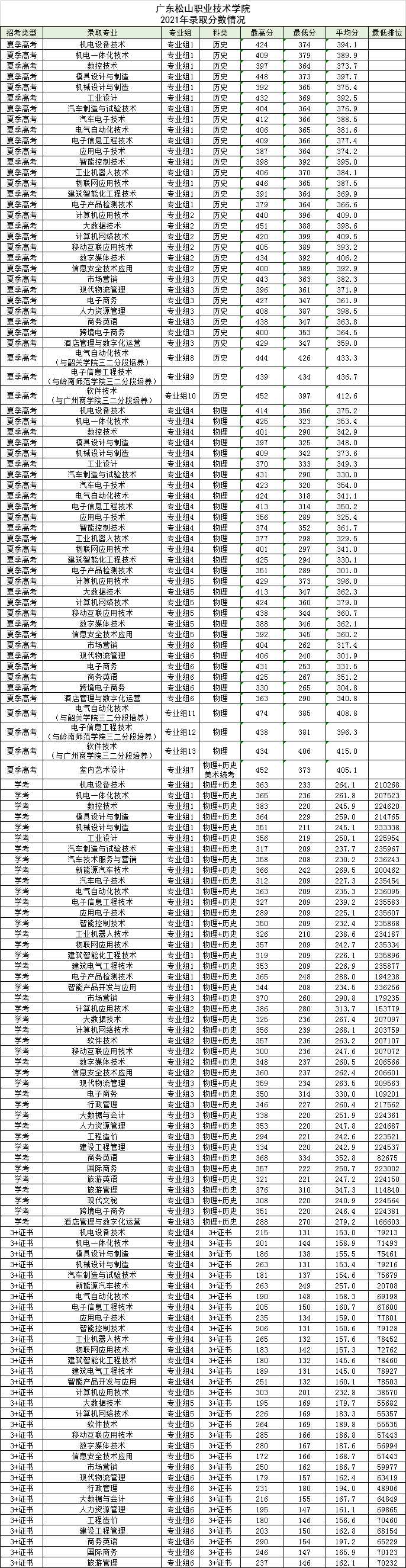 2021广东松山职业技术学院春季高考分数线汇总（含2019-2020历年录取）