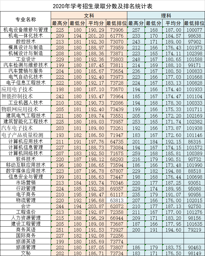 2021广东松山职业技术学院春季高考分数线汇总（含2019-2020历年录取）