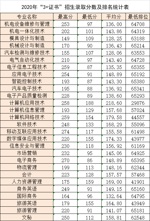 2021广东松山职业技术学院春季高考分数线汇总（含2019-2020历年录取）