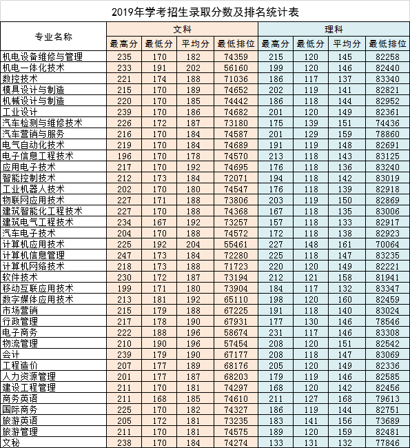 2021广东松山职业技术学院春季高考分数线汇总（含2019-2020历年录取）