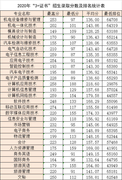 2021广东松山职业技术学院3+证书分数线汇总（含2019-2020历年录取）