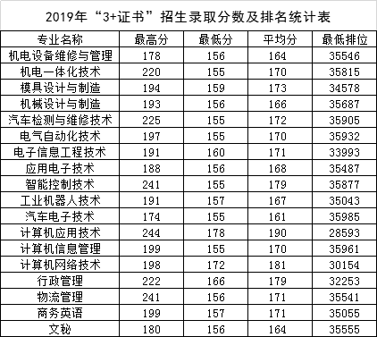 2021广东松山职业技术学院3+证书分数线汇总（含2019-2020历年录取）
