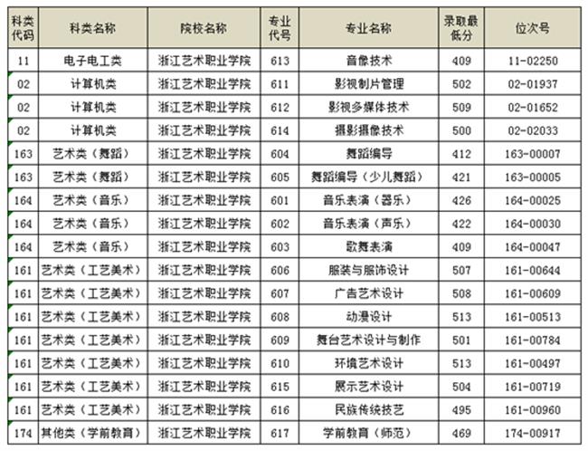 2021浙江艺术职业学院单招分数线汇总（含2019-2020历年录取）