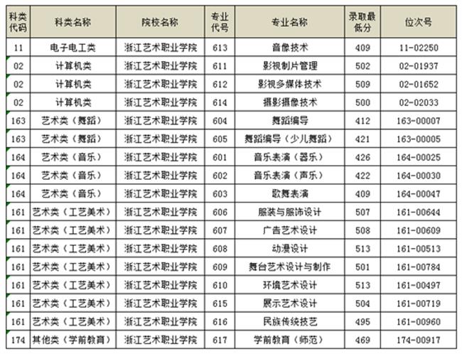 2021浙江艺术职业学院单招分数线汇总（含2019-2020历年录取）