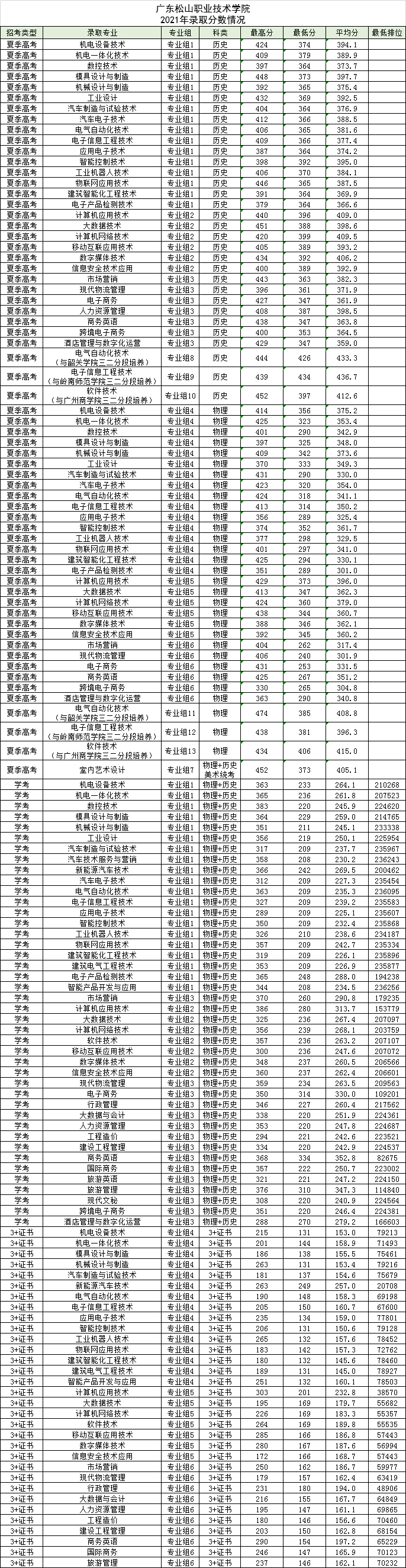 2021广东松山职业技术学院学考分数线汇总（含2019-2020历年录取）