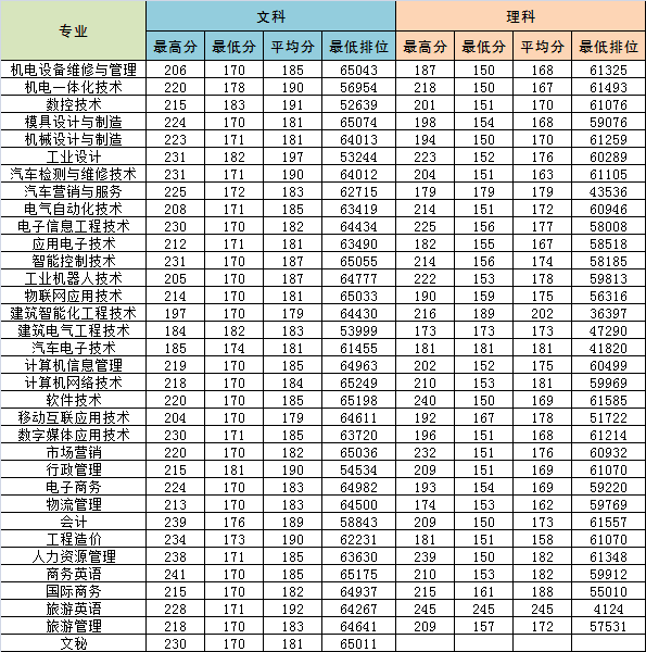 2021广东松山职业技术学院学考分数线汇总（含2019-2020历年录取）