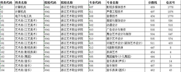 2021浙江艺术职业学院单招分数线汇总（含2019-2020历年录取）