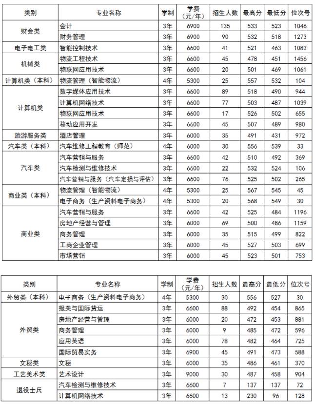 2021浙江经济职业技术学院单招分数线汇总（含2019-2020历年录取）