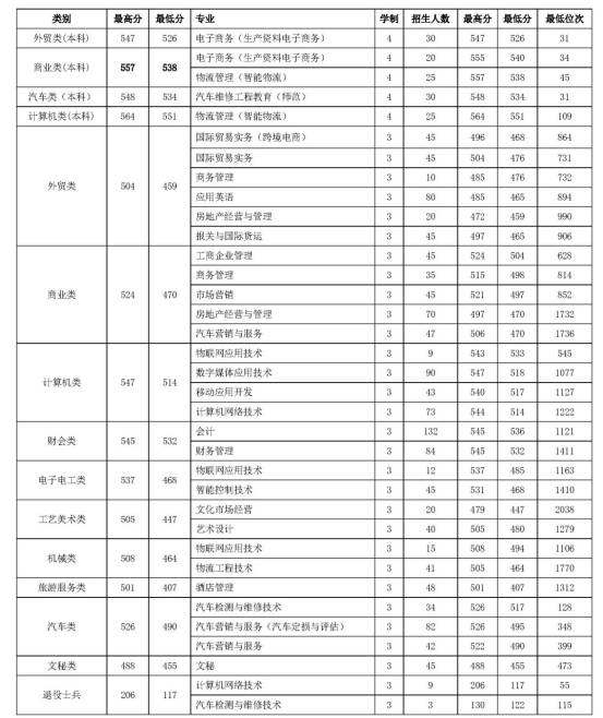 2021浙江经济职业技术学院单招分数线汇总（含2019-2020历年录取）