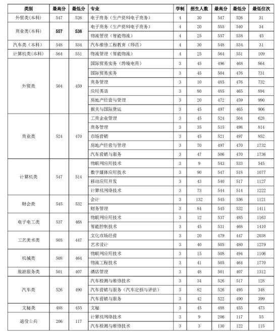 2021浙江经济职业技术学院单招分数线汇总（含2019-2020历年录取）