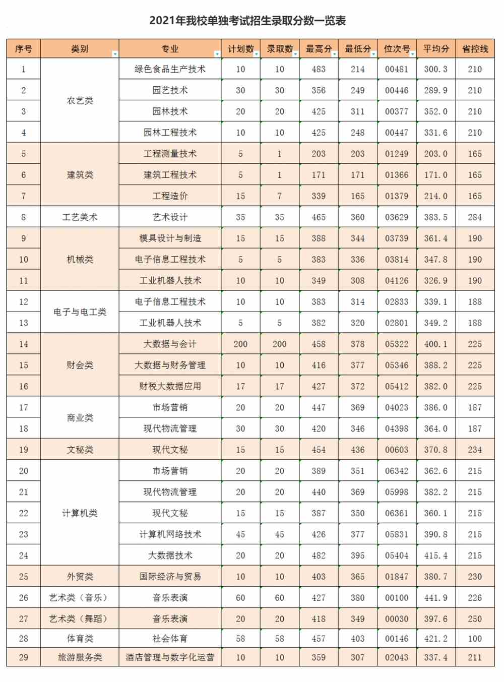 2021丽水职业技术学院单招分数线汇总(含2020年)