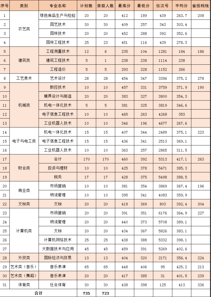 2021丽水职业技术学院单招分数线汇总（含2020年）