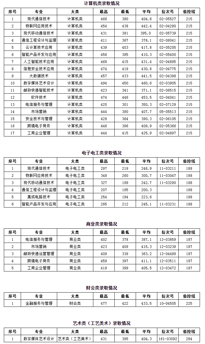2021浙江邮电职业技术学院单招分数线汇总（含2019-2020历年录取）