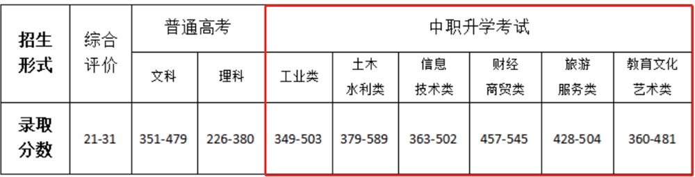2021甘肃交通职业技术学院中职升学分数线汇总（含2019-2020历年录取）
