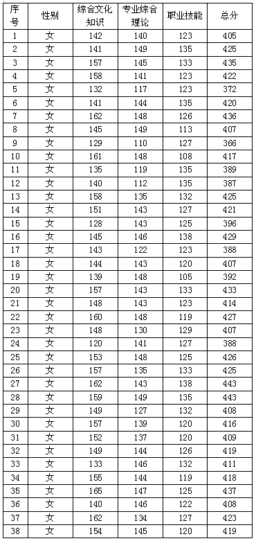 2021中山职业技术学院自主招生分数线汇总（含2019-2020历年录取）