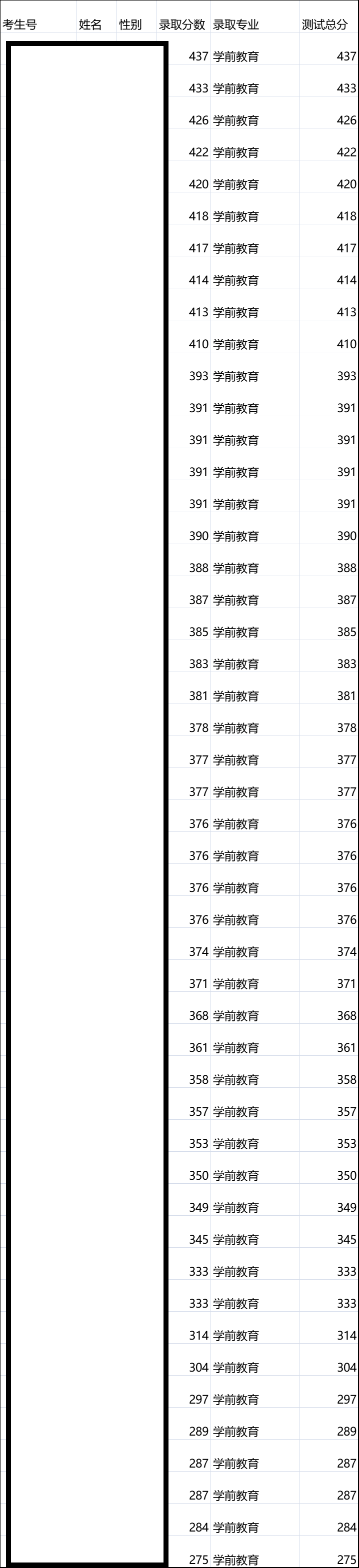 2021中山职业技术学院自主招生分数线汇总（含2019-2020历年录取）