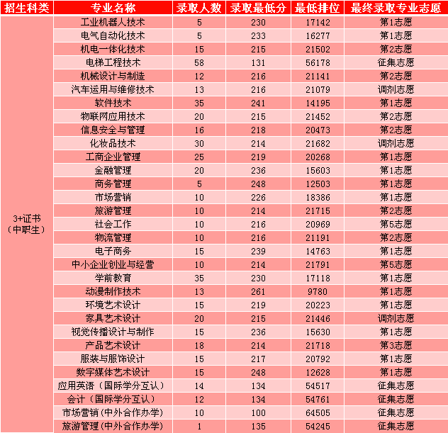 2024年绍兴职业技术学院录取分数线及要求_2024年绍兴职业技术学院录取分数线及要求_2024年绍兴职业技术学院录取分数线及要求