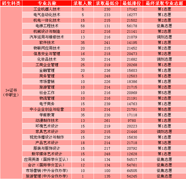 2020中山职业技术学院3+证书分数线汇总（含2018-2019历年录取）