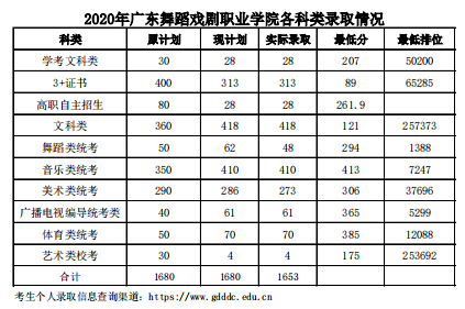 2020广东舞蹈戏剧职业学院春季高考分数线是多少？