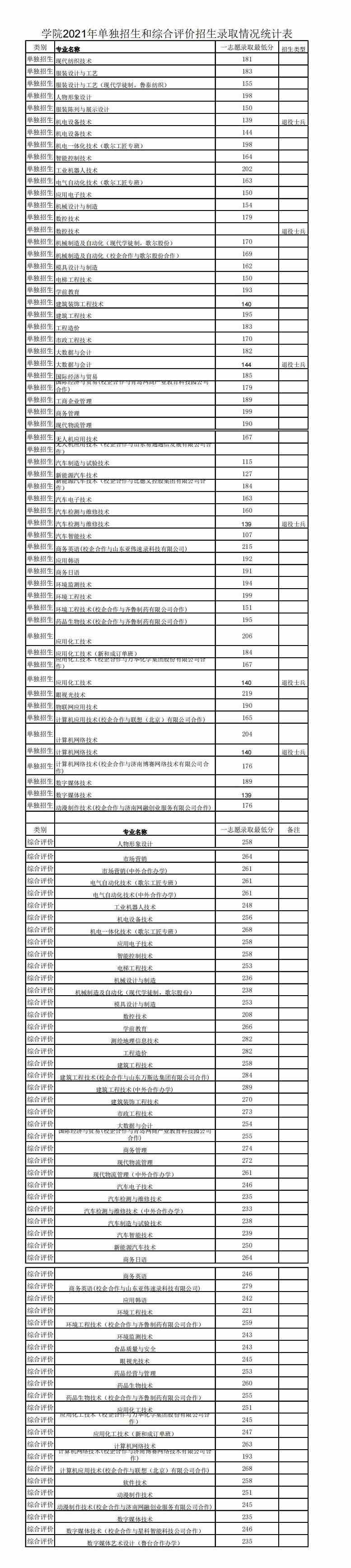 2021山东科技职业学院单招和综合评价招生分数线汇总（含2019-2020历年录取）