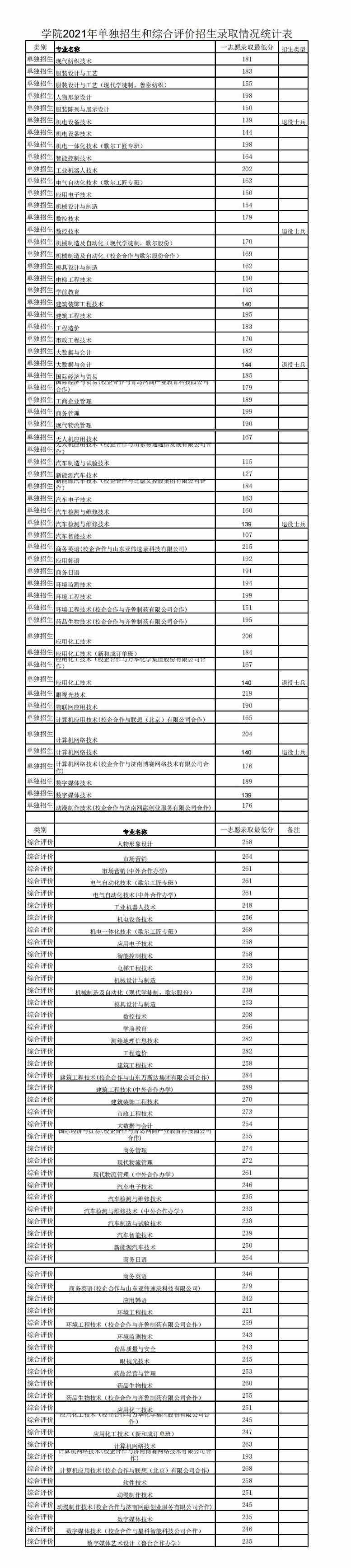 2021山东科技职业学院单招和综合评价招生分数线汇总（含2019-2020历年录取）