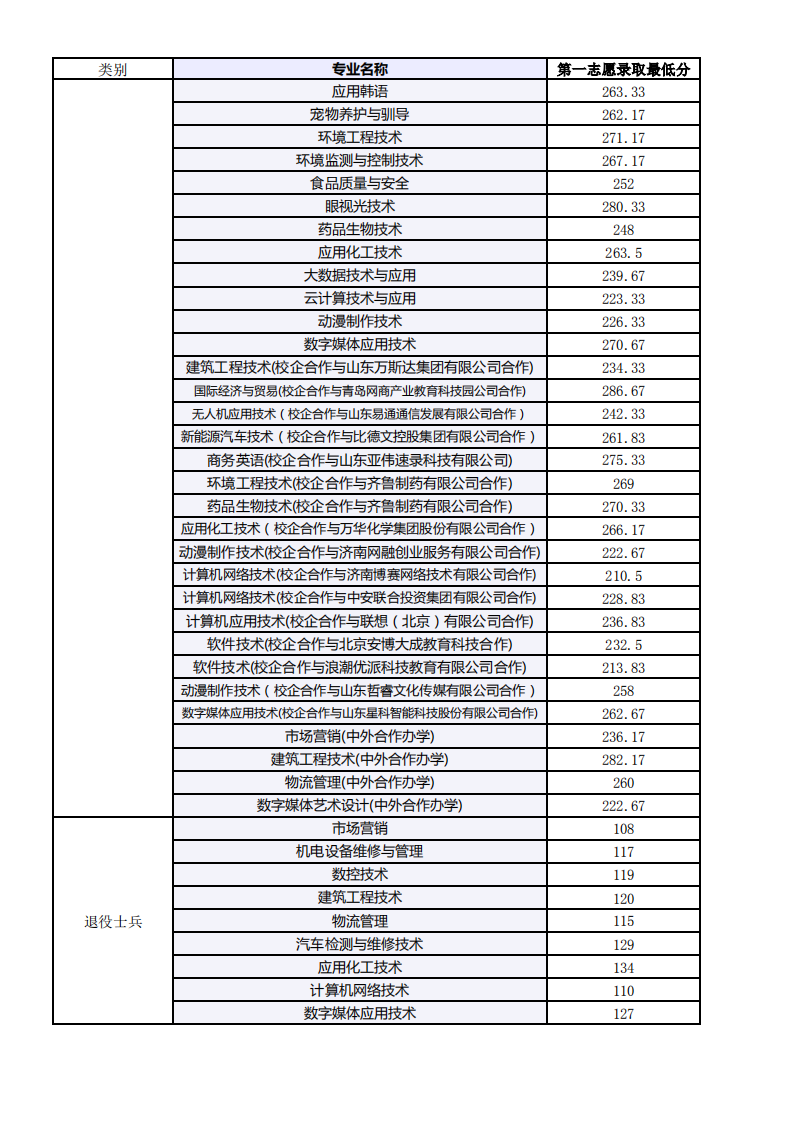 2021山东科技职业学院单招和综合评价招生分数线汇总（含2019-2020历年录取）