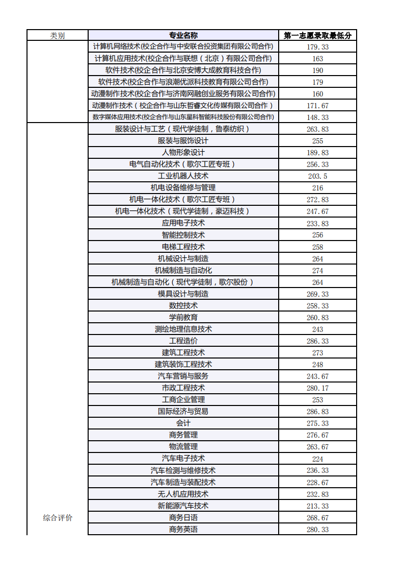 2021山东科技职业学院单招和综合评价招生分数线汇总（含2019-2020历年录取）