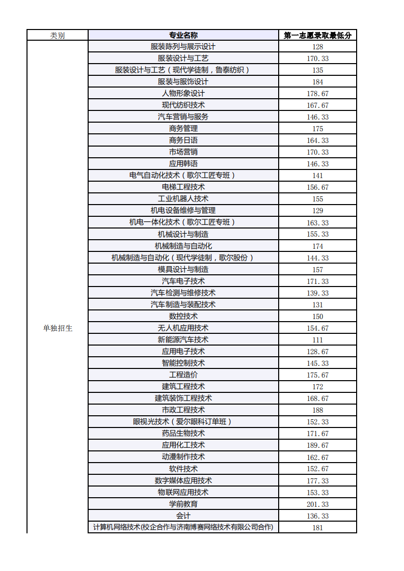 2021山东科技职业学院单招和综合评价招生分数线汇总（含2019-2020历年录取）