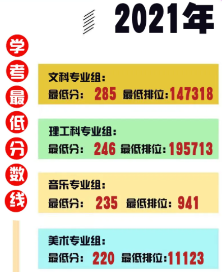 2021江门职业技术学院春季高考分数线汇总（含2019-2020历年）