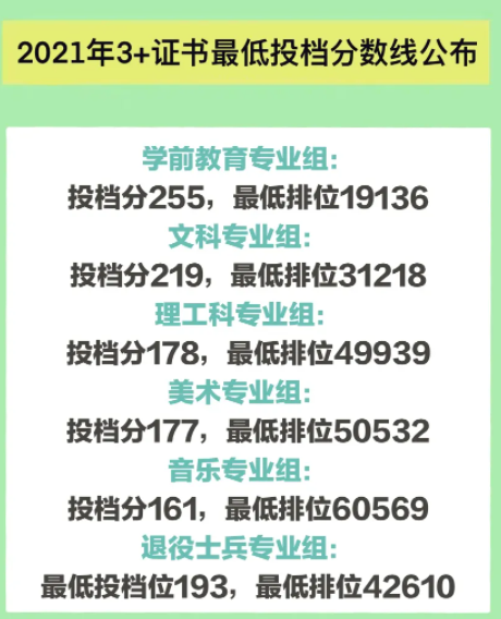 2021江门职业技术学院3+证书分数线汇总（含2019-2020历年）