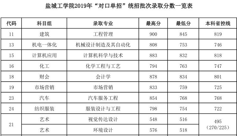 2020盐城工学院对口单招分数线汇总（含2017-2019年录取）