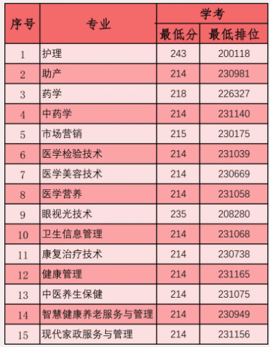 2021广东茂名健康职业学院学考分数线汇总（含2019-2020历年）