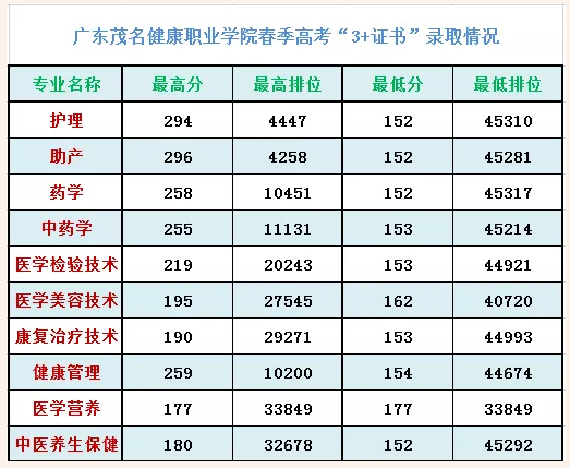 2021广东茂名健康职业学院春季高考分数线汇总（含2019-2020历年）