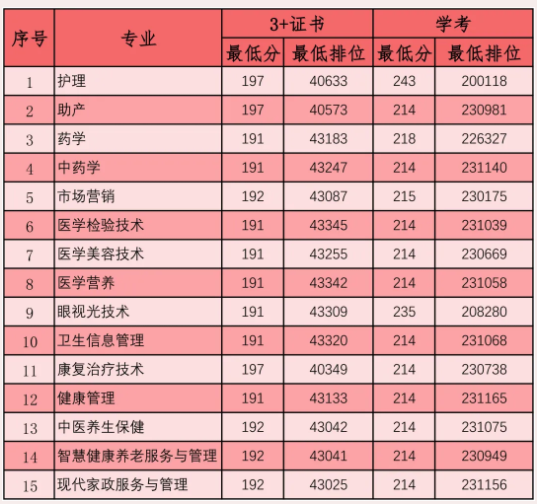2021广东茂名健康职业学院春季高考分数线汇总（含2019-2020历年）