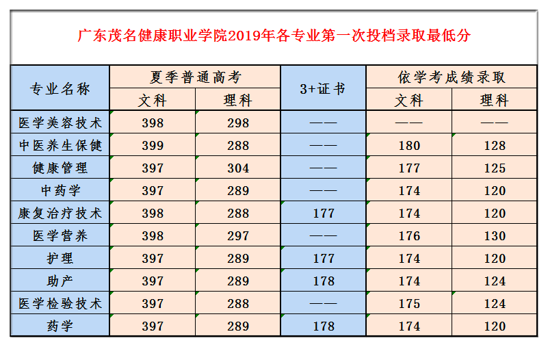 2021广东茂名健康职业学院春季高考分数线汇总（含2019-2020历年）