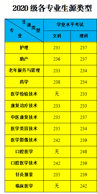2020广州卫生职业技术学院学考分数线汇总（含2018-2019历年录取）