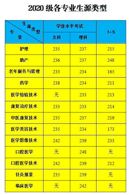 2020广州卫生职业技术学院春季高考分数线汇总（含2018-2019历年录取）