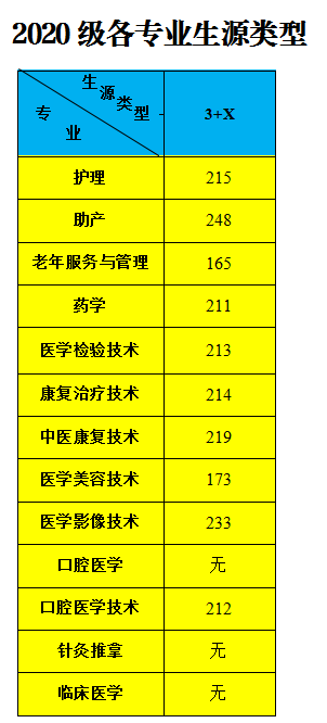 2020广州卫生职业技术学院3+证书分数线汇总（含2018-2019历年录取）