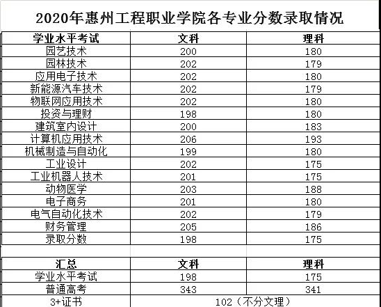 2021惠州工程职业学院学考分数线汇总（含2018-2020历年）