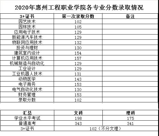 2021惠州工程职业学院3+证书分数线汇总（含2018-2020历年）