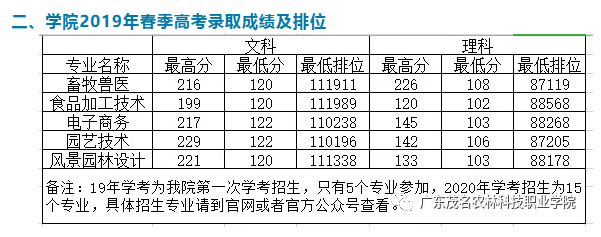 2021广东茂名农林科技职业学院春季高考分数线汇总（含2019-2021历年）