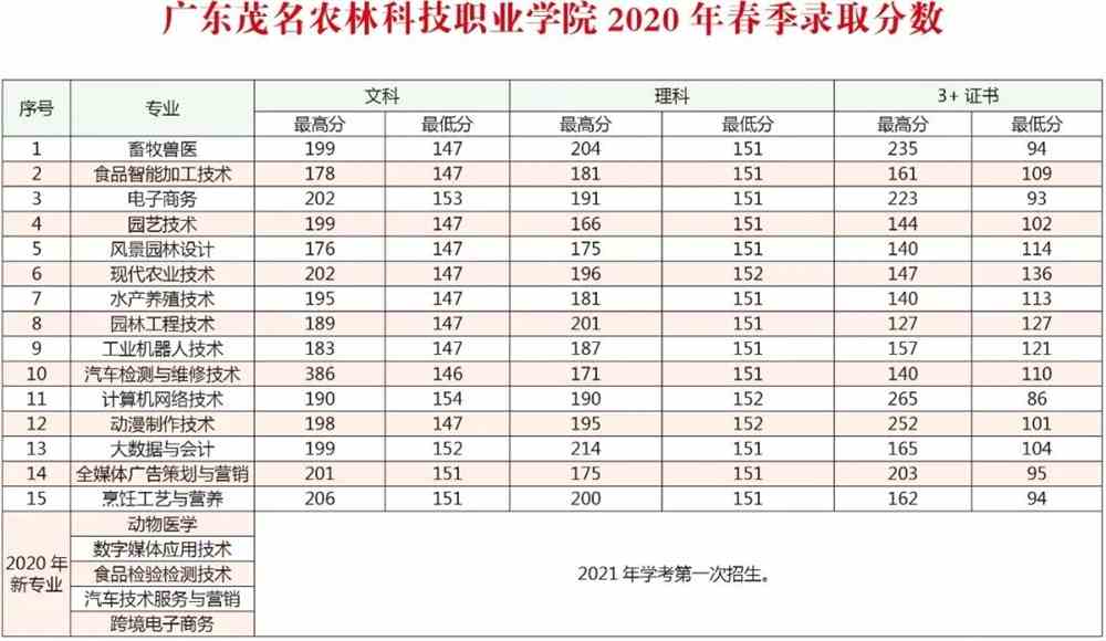 2021广东茂名农林科技职业学院春季高考分数线汇总（含2019-2021历年）