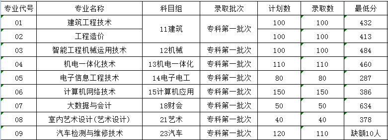 2021南京交通职业技术学院对口单招分数线汇总（含2018-2020历年录取）