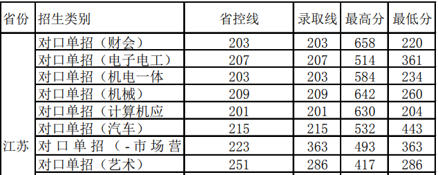 2020江苏电子信息职业学院对口单招分数线汇总（含2017-2019历年录取）
