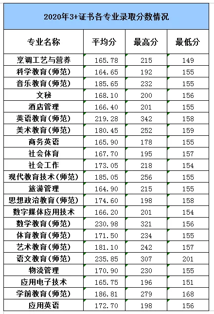 2021湛江幼儿师范专科学校3+证书分数线汇总（含2018-2020历年录取）
