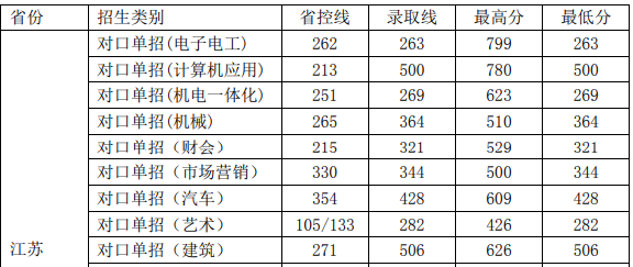 2020江苏电子信息职业学院对口单招分数线汇总（含2017-2019历年录取）