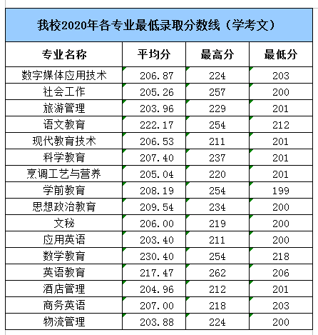 2021湛江幼儿师范专科学校学考分数线汇总（含2018-2020历年录取）