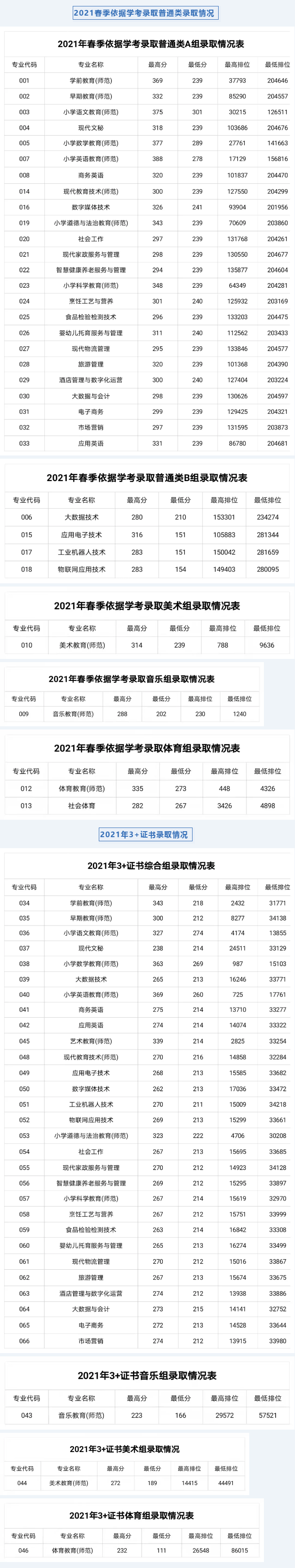 2021湛江幼儿师范专科学校春季高考分数线汇总（含2018-2020历年录取）