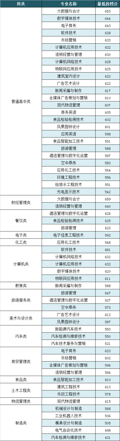 2021漳州职业技术学院高职分类招考分数线汇总（含2019-2020历年录取）